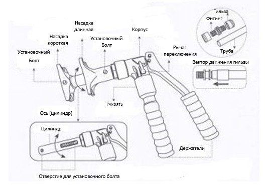 Комплектность инструмента гидравлического для монтажа аксиальных фитингов