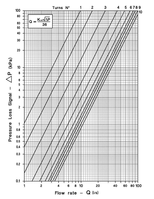 Гидравлические характеристики балансировочного клапана д. 150 мм