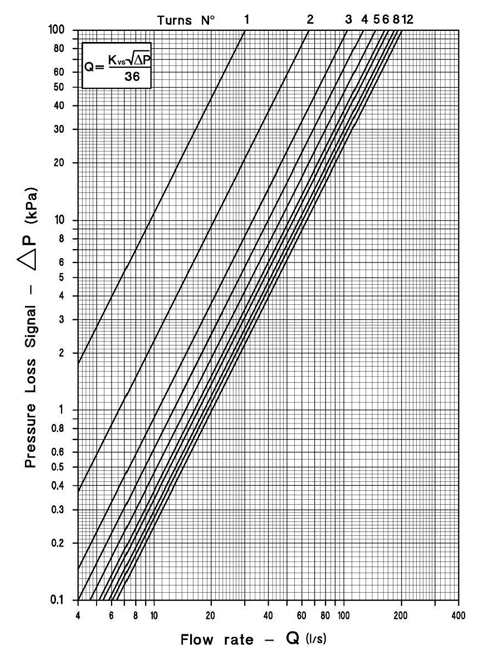 Гидравлические характеристики балансировочного клапана д. 200 мм