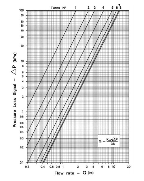 Гидравлические характеристики балансировочного клапана д. 40 мм