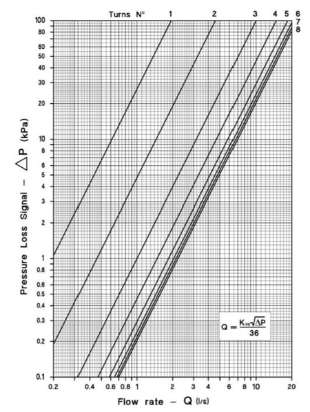 Гидравлические характеристики балансировочного клапана д. 65 мм